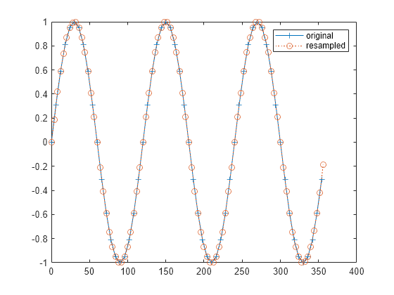 Figure contains an axes object. The axes object contains 2 objects of type line. These objects represent original, resampled.