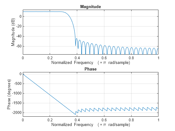 Figure contains 2 axes objects. Axes object 1 with title Phase, xlabel Normalized Frequency (\times\pi rad/sample), ylabel Phase (degrees) contains an object of type line. Axes object 2 with title Magnitude, xlabel Normalized Frequency (\times\pi rad/sample), ylabel Magnitude (dB) contains an object of type line.