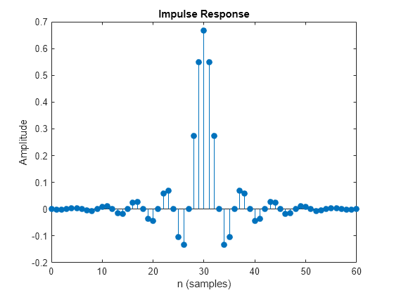 Figure contains an axes object. The axes object with title Impulse Response, xlabel n (samples), ylabel Amplitude contains an object of type stem.