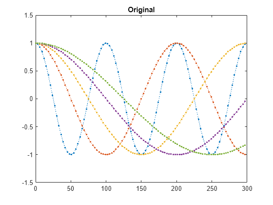 Figure contains an axes object. The axes object with title Original contains 5 objects of type line.