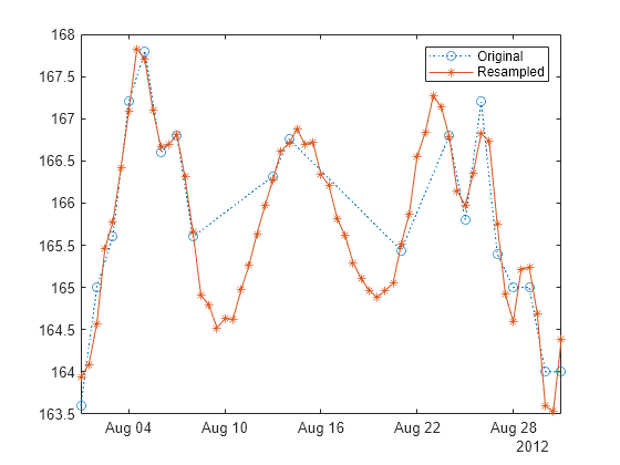 Figure contains an axes object. The axes object contains 2 objects of type line. These objects represent Original, Resampled.