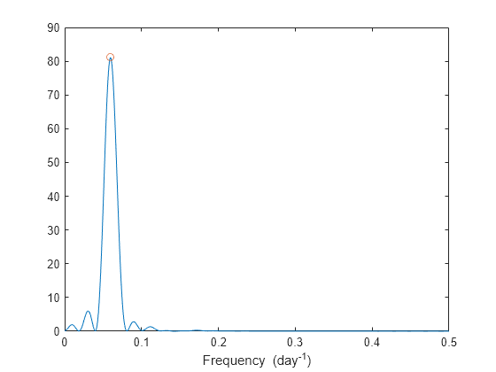 Figure contains an axes object. The axes object with xlabel Frequency (day toThePowerOf - 1 baseline ) contains 2 objects of type line. One or more of the lines displays its values using only markers