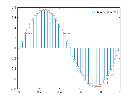 Figure contains an axes object. The axes object contains 2 objects of type stem, stair. This object represents n = 5, \beta = 20.