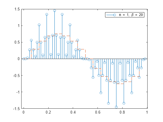 Figure contains an axes object. The axes object contains 2 objects of type stem, stair. This object represents n = 1, \beta = 20.