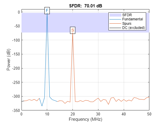 Figure contains an axes object. The axes object with title SFDR: 70.01 dB, xlabel Frequency (MHz), ylabel Power (dB) contains 9 objects of type patch, line, text. These objects represent SFDR, Fundamental, Spurs, DC (excluded).