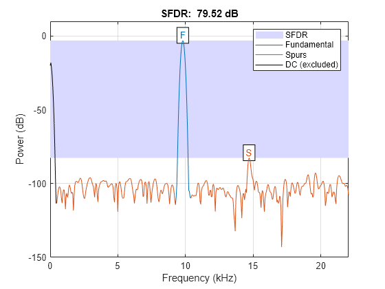 Figure contains an axes object. The axes object with title SFDR: 79.52 dB, xlabel Frequency (kHz), ylabel Power (dB) contains 9 objects of type patch, line, text. These objects represent SFDR, Fundamental, Spurs, DC (excluded).