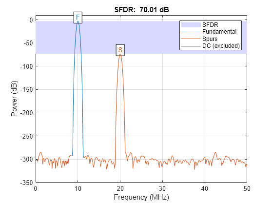 Figure contains an axes object. The axes object with title SFDR: 70.01 dB, xlabel Frequency (MHz), ylabel Power (dB) contains 9 objects of type patch, line, text. These objects represent SFDR, Fundamental, Spurs, DC (excluded).