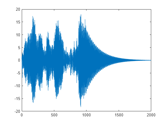 Figure contains an axes object. The axes object contains an object of type line.