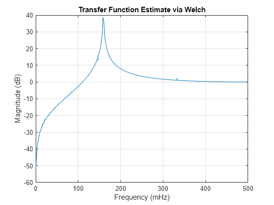 Figure contains an axes object. The axes object with title Transfer Function Estimate via Welch, xlabel Frequency (mHz), ylabel Magnitude (dB) contains an object of type line.