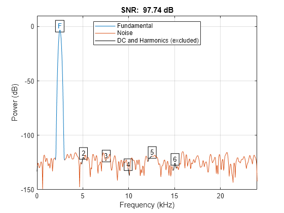 Figure contains an axes object. The axes object with title SNR: 97.74 dB, xlabel Frequency (kHz), ylabel Power (dB) contains 17 objects of type line, text. These objects represent Fundamental, Noise, DC and Harmonics (excluded).