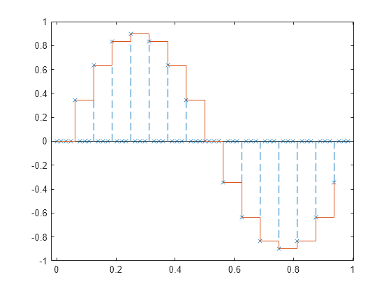 Figure contains an axes object. The axes object contains 2 objects of type stem, stair.