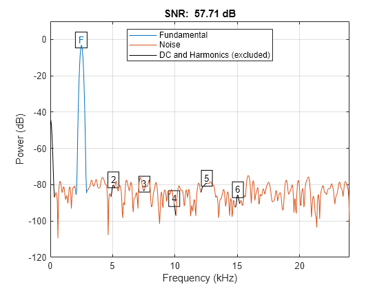 Figure contains an axes object. The axes object with title SNR: 57.71 dB, xlabel Frequency (kHz), ylabel Power (dB) contains 17 objects of type line, text. These objects represent Fundamental, Noise, DC and Harmonics (excluded).