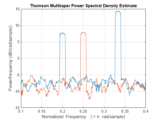 Figure contains an axes object. The axes object with title Thomson Multitaper Power Spectral Density Estimate, xlabel Normalized Frequency ( times pi blank rad/sample), ylabel Power/frequency (dB/(rad/sample)) contains 2 objects of type line.