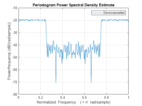 Figure contains an axes object. The axes object with title Periodogram Power Spectral Density Estimate, xlabel Normalized Frequency ( times pi blank rad/sample), ylabel Power/frequency (dB/(rad/sample)) contains an object of type line. This object represents Downconverted.