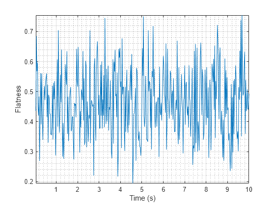 Figure contains an axes object. The axes object with xlabel Time (s), ylabel Flatness contains an object of type line.