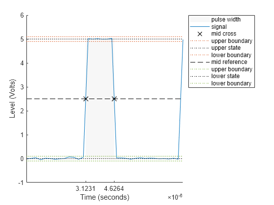 Figure Pulse Width Plot contains an axes object. The axes object with xlabel Time (seconds), ylabel Level (Volts) contains 10 objects of type patch, line. One or more of the lines displays its values using only markers These objects represent pulse width, signal, mid cross, upper boundary, upper state, lower boundary, mid reference, lower state.