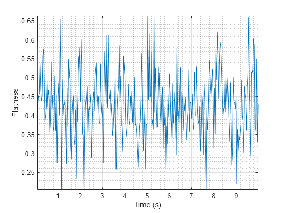 Figure contains an axes object. The axes object with xlabel Time (s), ylabel Flatness contains an object of type line.