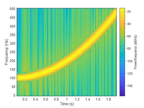 Figure contains an axes object. The axes object with xlabel Time (s), ylabel Frequency (Hz) contains an object of type image.