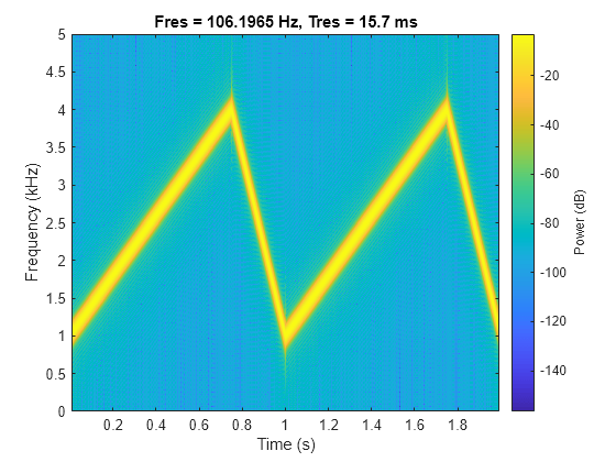 Figure contains an axes object. The axes object with title Fres = 106.1965 Hz, Tres = 15.7 ms, xlabel Time (s), ylabel Frequency (kHz) contains an object of type image.