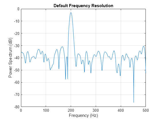 Figure contains an axes object. The axes object with title Default Frequency Resolution, xlabel Frequency (Hz), ylabel Power Spectrum (dB) contains an object of type line.