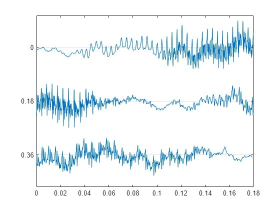 Figure contains an axes object. The axes object contains an object of type line.