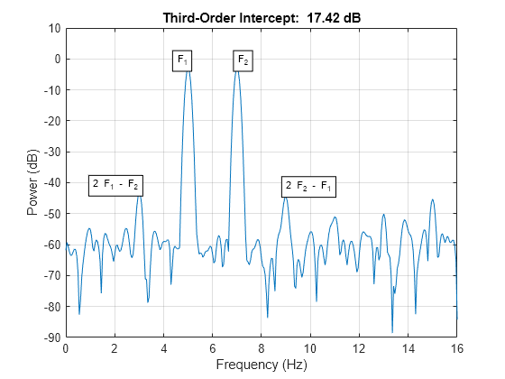 Figure contains an axes object. The axes object with title Third-Order Intercept: 17.42 dB, xlabel Frequency (Hz), ylabel Power (dB) contains 5 objects of type line, text.