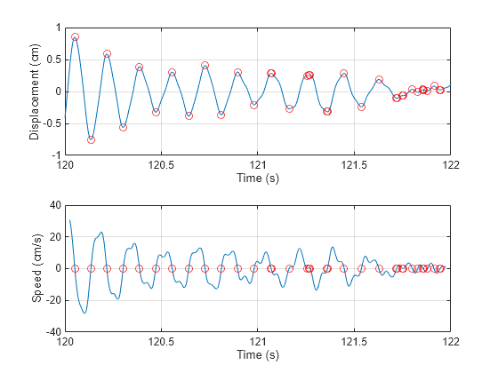 Figure contains 2 axes objects. Axes object 1 with xlabel Time (s), ylabel Displacement (cm) contains 3 objects of type line. One or more of the lines displays its values using only markers Axes object 2 with xlabel Time (s), ylabel Speed (cm/s) contains 3 objects of type line. One or more of the lines displays its values using only markers