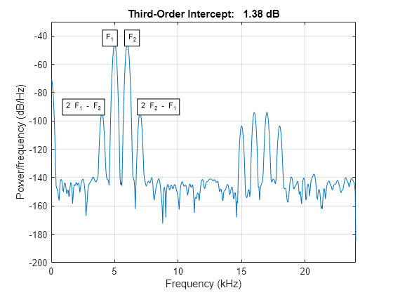 Figure contains an axes object. The axes object with title Third-Order Intercept: 1.38 dB, xlabel Frequency (kHz), ylabel Power/frequency (dB/Hz) contains 5 objects of type line, text.