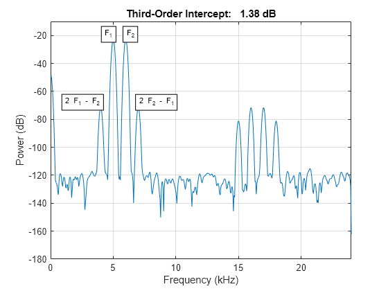 Figure contains an axes object. The axes object with title Third-Order Intercept: 1.38 dB, xlabel Frequency (kHz), ylabel Power (dB) contains 5 objects of type line, text.