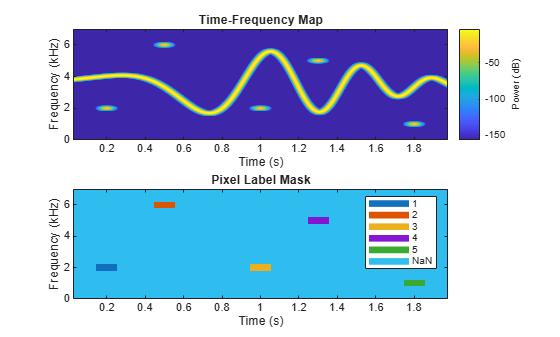 Figure contains 2 axes objects. Axes object 1 with title Time-Frequency Map, xlabel Time (s), ylabel Frequency (kHz) contains an object of type image. Axes object 2 with title Pixel Label Mask, xlabel Time (s), ylabel Frequency (kHz) contains 7 objects of type image, line. These objects represent 1, 2, 3, 4, 5, NaN.