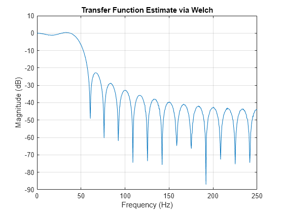 Figure contains an axes object. The axes object with title Transfer Function Estimate via Welch, xlabel Frequency (Hz), ylabel Magnitude (dB) contains an object of type line.