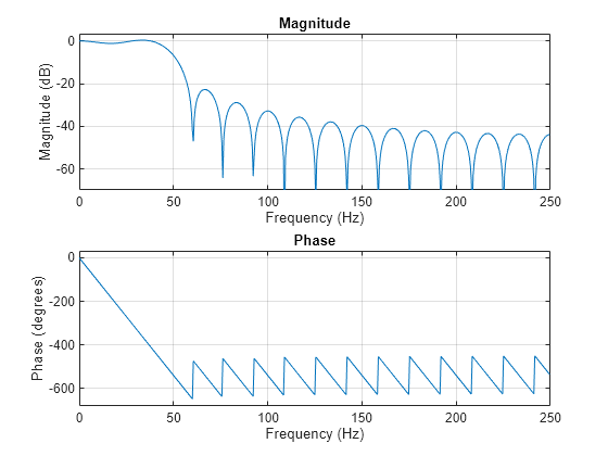 Figure contains 2 axes objects. Axes object 1 with title Phase, xlabel Frequency (Hz), ylabel Phase (degrees) contains an object of type line. Axes object 2 with title Magnitude, xlabel Frequency (Hz), ylabel Magnitude (dB) contains an object of type line.