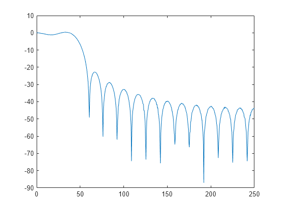 Figure contains an axes object. The axes object contains an object of type line.