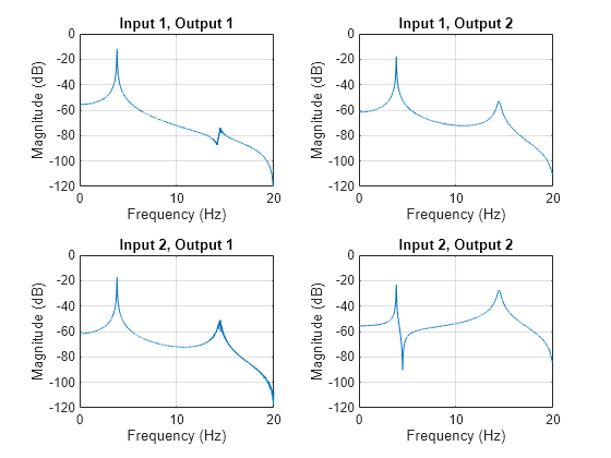 Figure contains 4 axes objects. Axes object 1 with title Input 1, Output 1, xlabel Frequency (Hz), ylabel Magnitude (dB) contains an object of type line. Axes object 2 with title Input 1, Output 2, xlabel Frequency (Hz), ylabel Magnitude (dB) contains an object of type line. Axes object 3 with title Input 2, Output 1, xlabel Frequency (Hz), ylabel Magnitude (dB) contains an object of type line. Axes object 4 with title Input 2, Output 2, xlabel Frequency (Hz), ylabel Magnitude (dB) contains an object of type line.