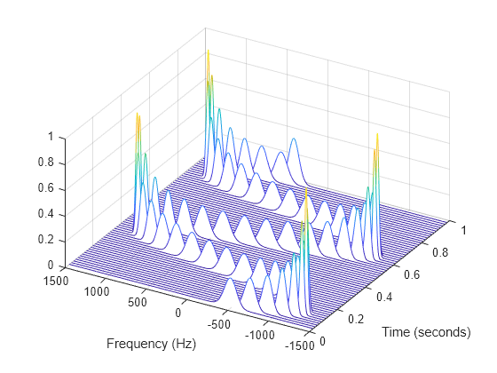 Figure contains an axes object. The axes object with xlabel Frequency (Hz), ylabel Time (seconds) contains an object of type patch.