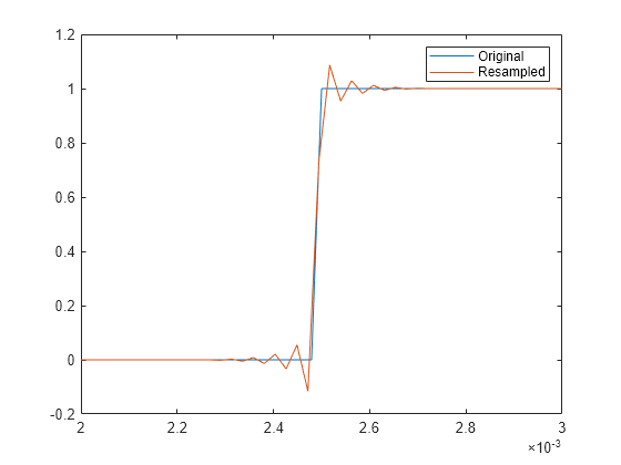 Resampling Uniformly Sampled Signals - MATLAB & Simulink Example -  MathWorks América Latina