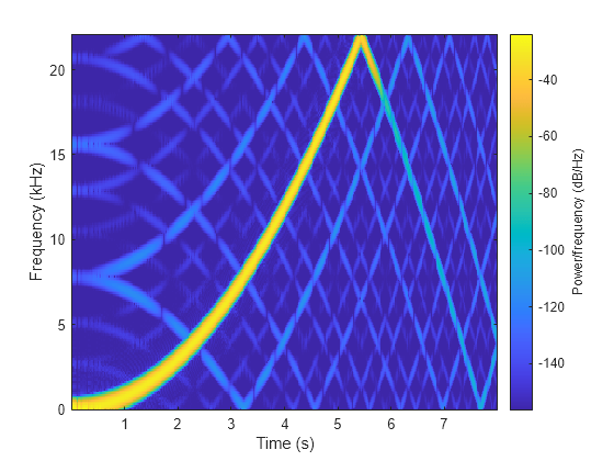 Smoothing Nonuniformly Sampled Data - MATLAB & Simulink