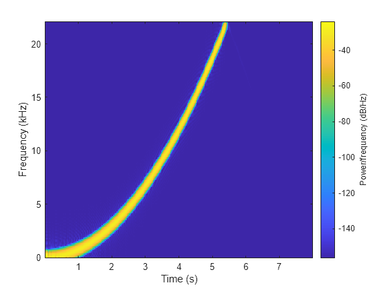 Smoothing Nonuniformly Sampled Data - MATLAB & Simulink