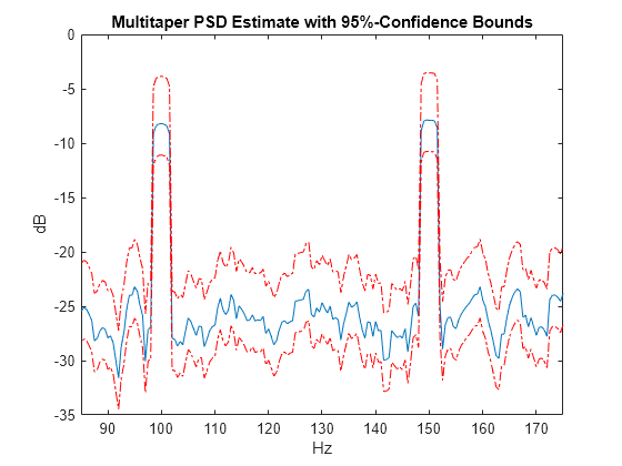 Figure contains an axes object. The axes object with title Multitaper PSD Estimate with 95%-Confidence Bounds, xlabel Hz, ylabel dB contains 3 objects of type line.