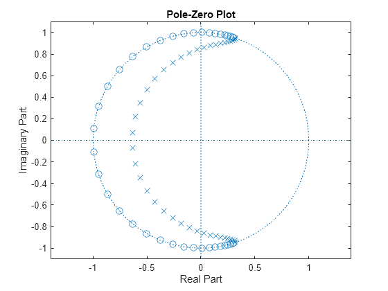 Figure contains an axes object. The axes object with title Pole-Zero Plot, xlabel Real Part, ylabel Imaginary Part contains 3 objects of type line. One or more of the lines displays its values using only markers