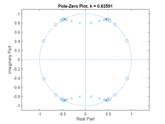 Figure contains an axes object. The axes object with title Pole-Zero Plot, k = 0.63591, xlabel Real Part, ylabel Imaginary Part contains 3 objects of type line. One or more of the lines displays its values using only markers