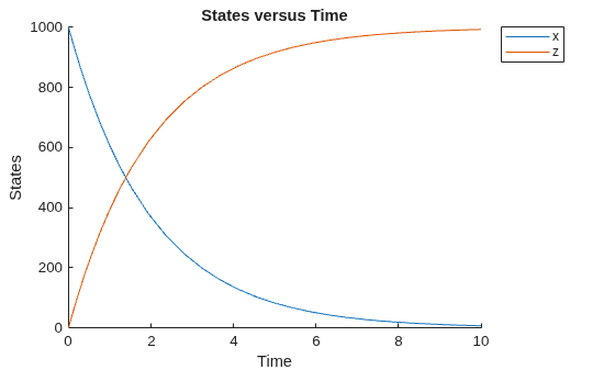 Figure contains an axes object. The axes object with title States versus Time, xlabel Time, ylabel States contains 2 objects of type line. These objects represent x, z.