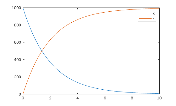 Figure contains an axes object. The axes object contains 2 objects of type line. These objects represent x, z.