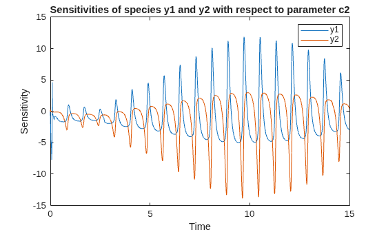 Figure contains an axes object. The axes object with title Sensitivities of species y1 and y2 with respect to parameter c2, xlabel Time, ylabel Sensitivity contains 2 objects of type line. These objects represent y1, y2.