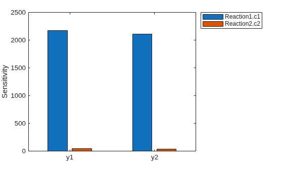 Figure contains an axes object. The axes object with ylabel Sensitivity contains 2 objects of type bar. These objects represent Reaction1.c1, Reaction2.c2.