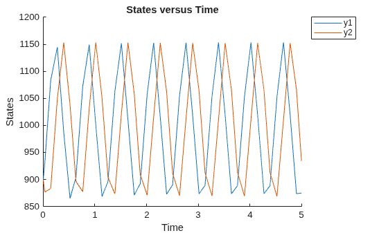 Figure contains an axes object. The axes object with title States versus Time, xlabel Time, ylabel States contains 2 objects of type line. These objects represent y1, y2.