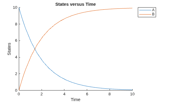 Figure contains an axes object. The axes object with title States versus Time, xlabel Time, ylabel States contains 2 objects of type line. These objects represent A, B.