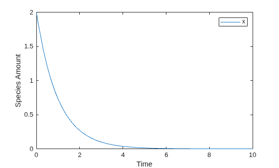 Figure contains an axes object. The axes object with xlabel Time, ylabel Species Amount contains an object of type line. This object represents x.