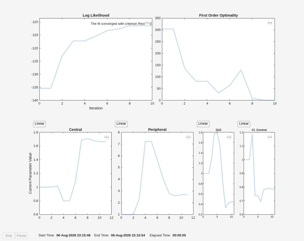Figure Progress Plot for lsqnonlin contains 7 axes objects and other objects of type uicontrol. Axes object 1 with title Log Likelihood, xlabel Iteration contains 2 objects of type line, text. Axes object 2 with title First Order Optimality contains an object of type line. Axes object 3 with title Central, ylabel Current Parameter Value contains an object of type line. Axes object 4 with title Peripheral contains an object of type line. Axes object 5 with title Q12 contains an object of type line. Axes object 6 with title Cl_Central contains an object of type line. Hidden axes object 7 contains an object of type text.