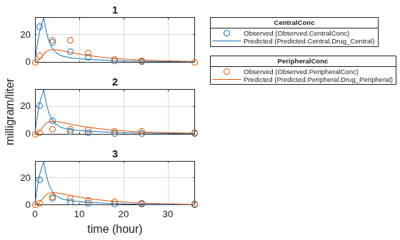 Figure contains 5 axes objects. Axes object 1 with title 3 contains 4 objects of type line. One or more of the lines displays its values using only markers Axes object 2 with title 2 contains 4 objects of type line. One or more of the lines displays its values using only markers Axes object 3 with title 1 contains 4 objects of type line. One or more of the lines displays its values using only markers Hidden axes object 4 contains 2 objects of type line. One or more of the lines displays its values using only markers These objects represent Predicted (Predicted.Central.Drug_Central), Observed (Observed.CentralConc). Hidden axes object 5 contains 2 objects of type line. One or more of the lines displays its values using only markers These objects represent Predicted (Predicted.Peripheral.Drug_Peripheral), Observed (Observed.PeripheralConc).